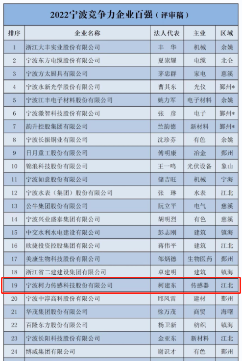 喜報(bào)！柯力傳感登榜2022寧波市企業(yè)百?gòu)?qiáng)