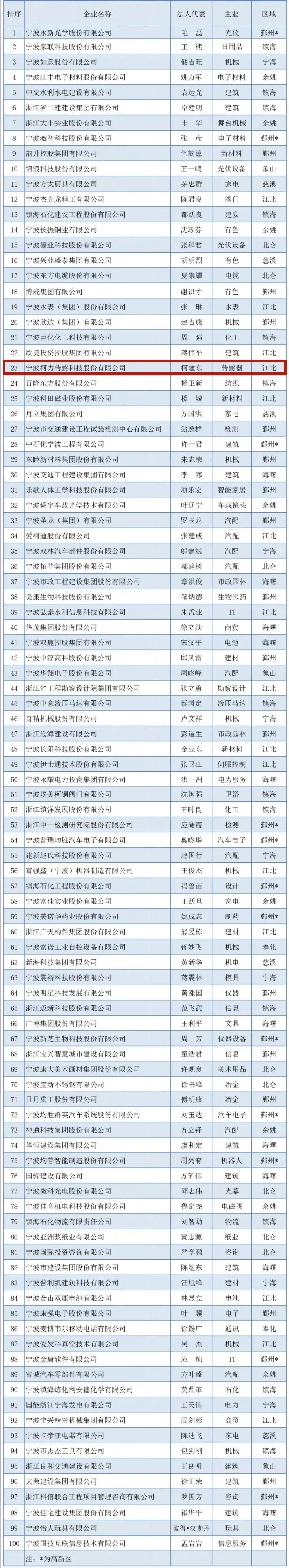 2023寧波企業(yè)百強(qiáng)榜出爐！柯力傳感榮登競爭力企業(yè)百強(qiáng)榜單！